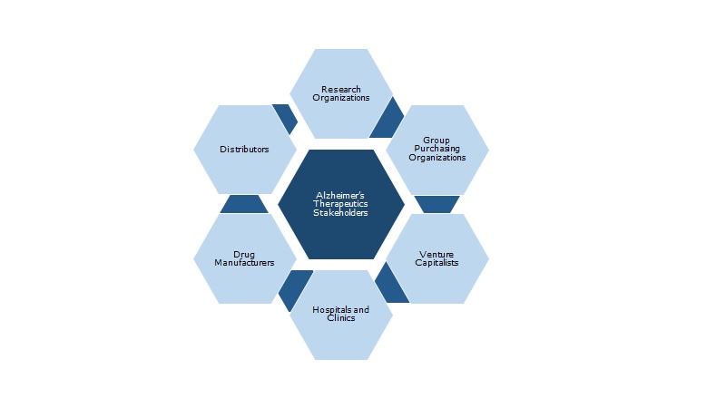 Alzheimer Therapeutics Stakeholders